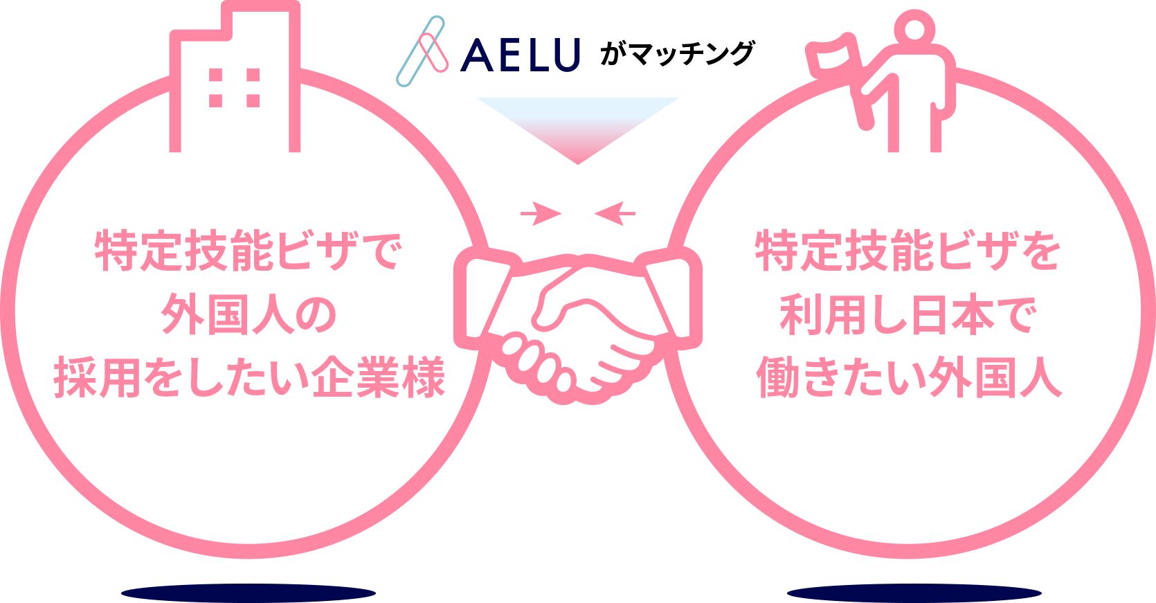 特定技能ビザで外国人の採用をしたい企業様と特定技能ビザを利用し日本で働きたい外国人をAELUがマッチング